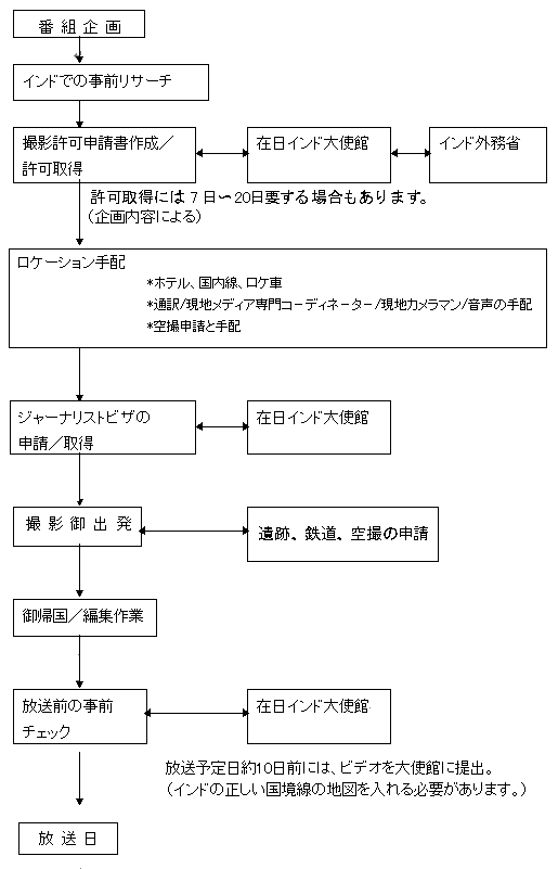 フローチャート